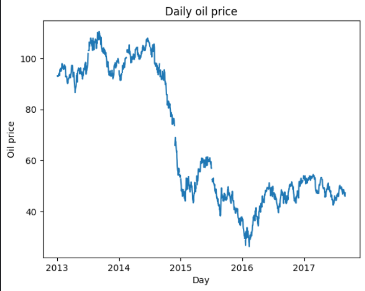 daily oil price